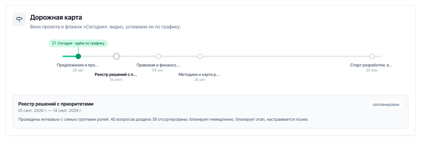 Дорожная карта с флажком «Сегодня» — видно, успеваем ли по графику
