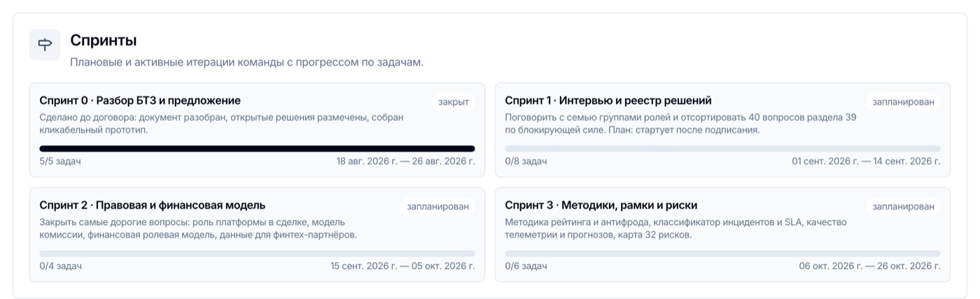 Спринты: цель, даты и прогресс по каждому